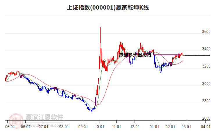 滬指贏家乾坤K線工具