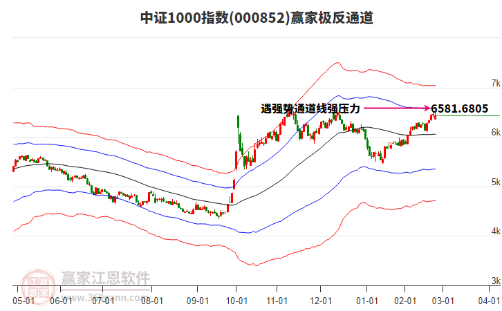 000852中證1000贏家極反通道工具