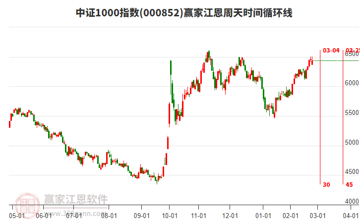 中證1000指數(shù)贏家江恩周天時(shí)間循環(huán)線工具