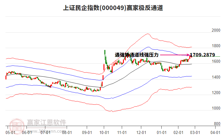 000049上證民企贏家極反通道工具