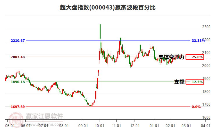 超大盤指數(shù)贏家波段百分比工具