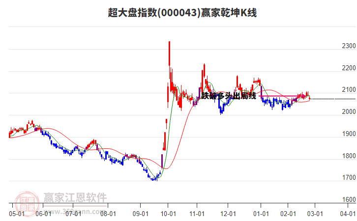 000043超大盤贏家乾坤K線工具