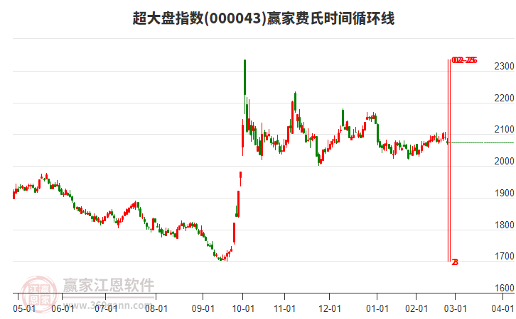 超大盤指數(shù)贏家費(fèi)氏時(shí)間循環(huán)線工具