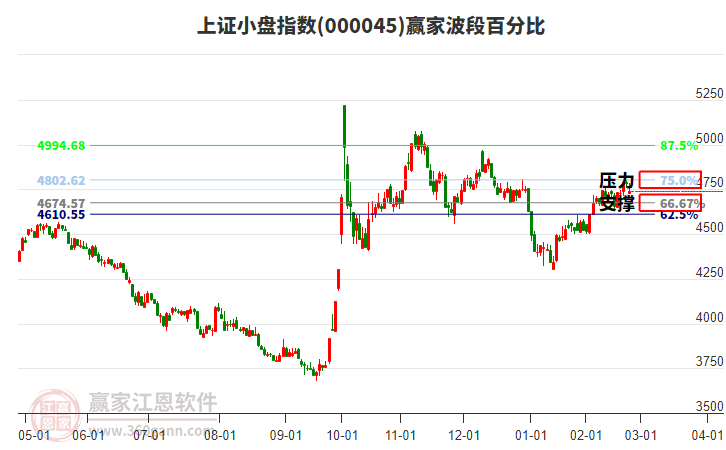 上證小盤指數(shù)贏家波段百分比工具