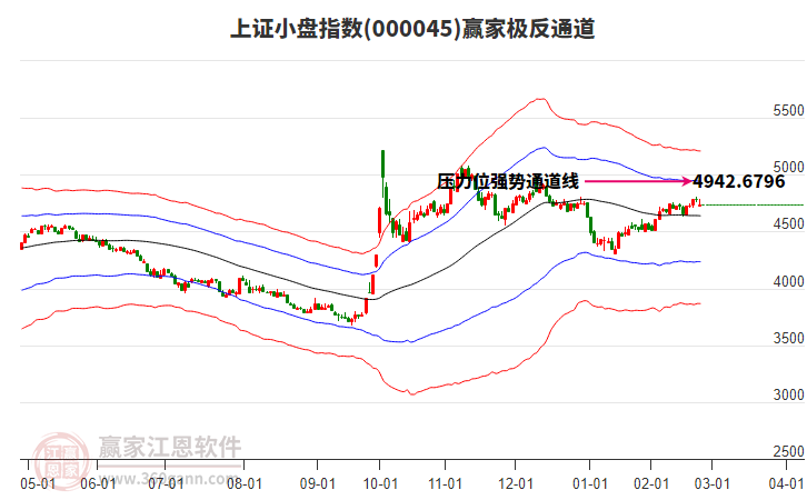 000045上證小盤贏家極反通道工具