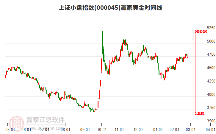 上證小盤指數(shù)贏家黃金時(shí)間周期線工具