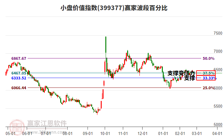小盤價值指數(shù)贏家波段百分比工具