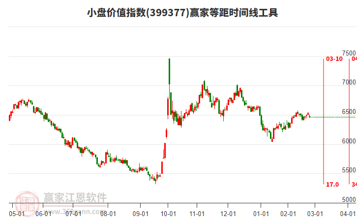 小盤價值指數(shù)贏家等距時間周期線工具