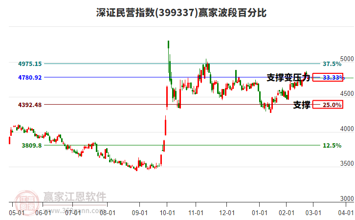 深證民營指數(shù)贏家波段百分比工具