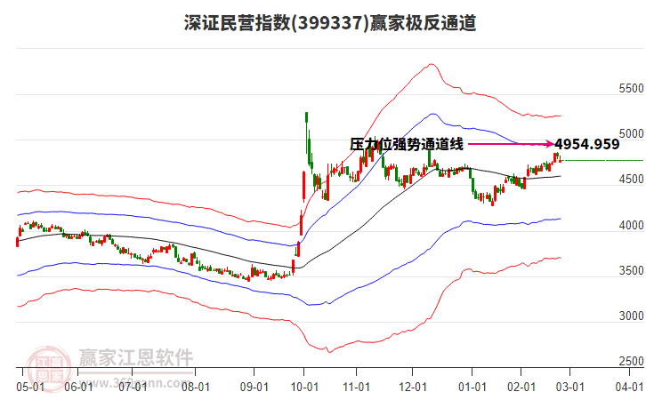 399337深證民營贏家極反通道工具