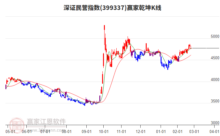 399337深證民營贏家乾坤K線工具