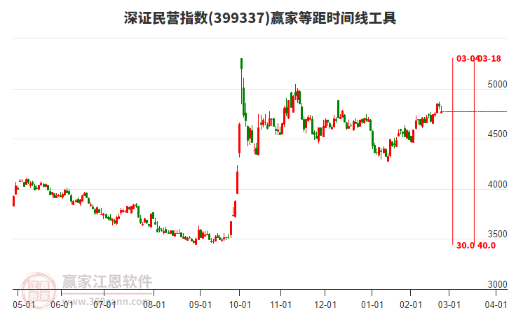 深證民營指數(shù)贏家等距時間周期線工具