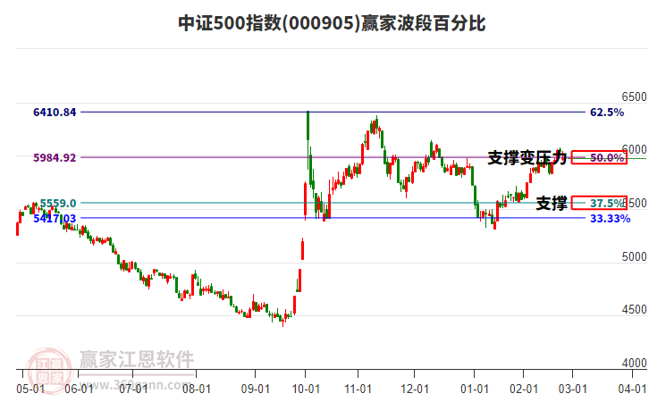 中證500指數(shù)贏家波段百分比工具 中證500指數(shù)贏家波段百分比工具