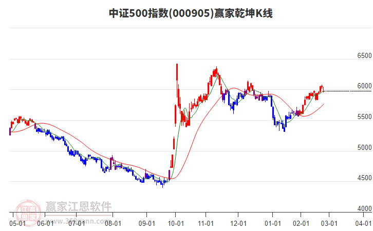 000905中證500贏家乾坤K線工具 000905中證500贏家乾坤K線工具