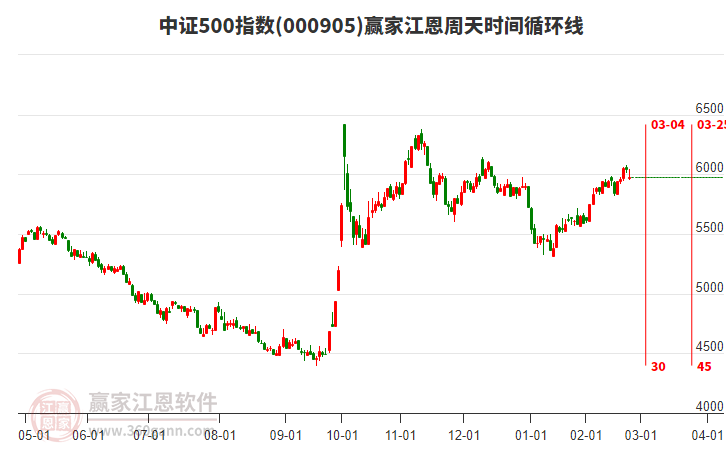 中證500指數(shù)贏家江恩周天時間循環(huán)線工具 中證500指數(shù)贏家江恩周天時間循環(huán)線工具