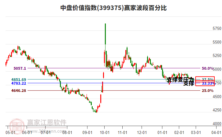中盤價(jià)值指數(shù)贏家波段百分比工具