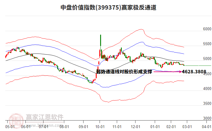 399375中盤價(jià)值贏家極反通道工具