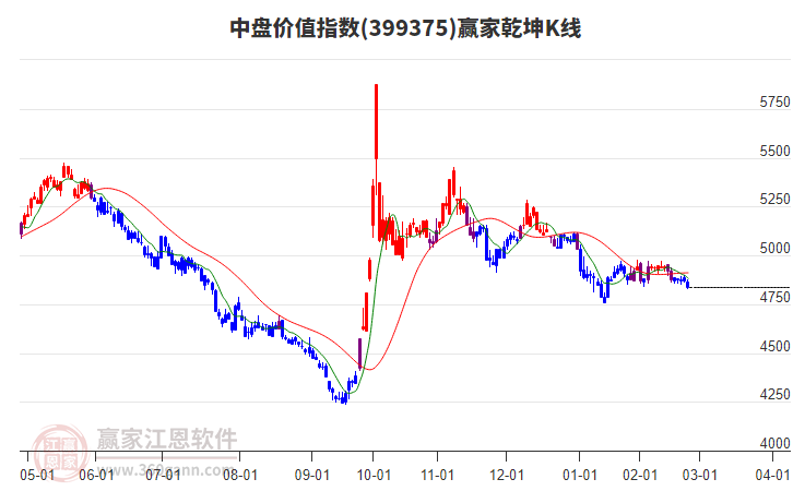 399375中盤價(jià)值贏家乾坤K線工具