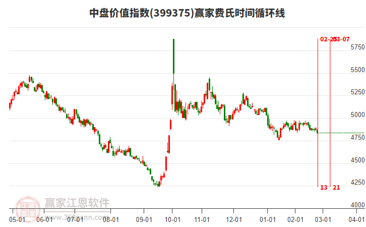 中盤價(jià)值指數(shù)贏家費(fèi)氏時間循環(huán)線工具
