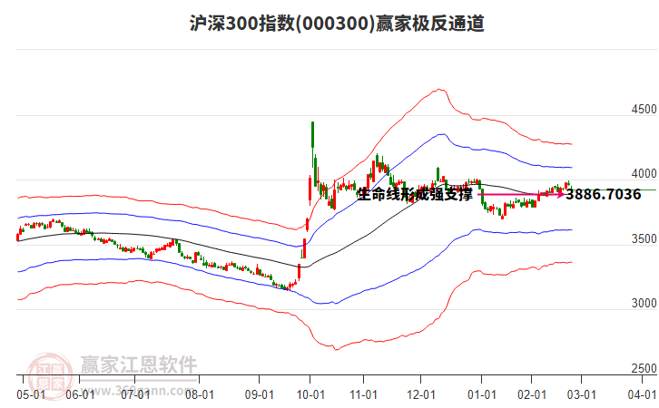 000300滬深300贏家極反通道工具