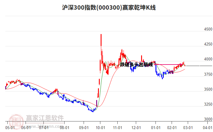 000300滬深300贏家乾坤K線工具