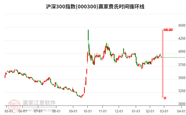 滬深300指數(shù)贏家費氏時間循環(huán)線工具