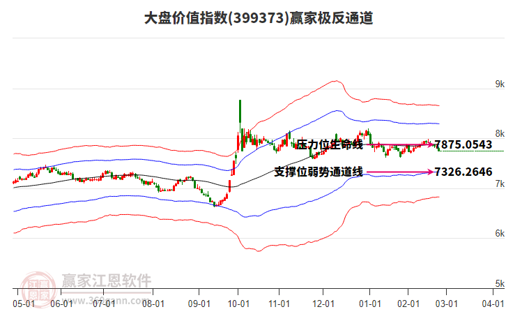 399373大盤(pán)價(jià)值贏家極反通道工具