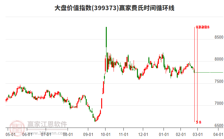 大盤(pán)價(jià)值指數(shù)贏家費(fèi)氏時(shí)間循環(huán)線工具