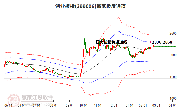 399006創(chuàng)業(yè)板指贏家極反通道工具 399006創(chuàng)業(yè)板指贏家極反通道工具