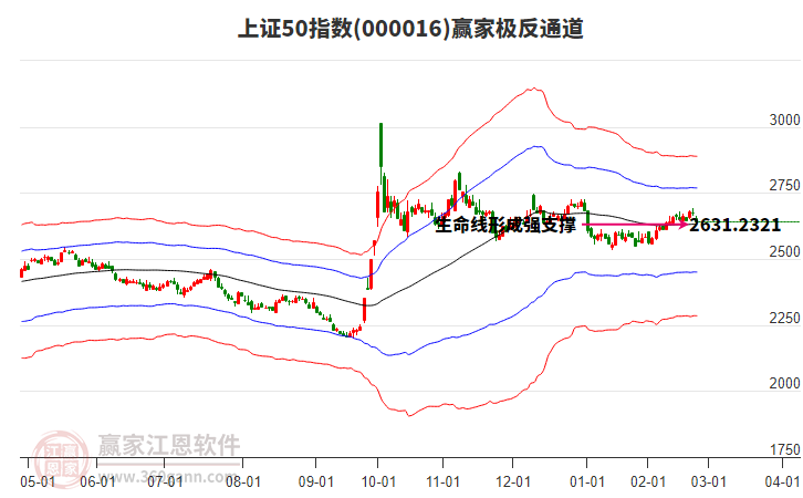 000016上證50贏家極反通道工具