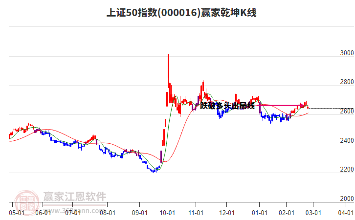 000016上證50贏家乾坤K線工具