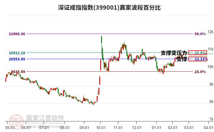 深證成指贏家波段百分比工具