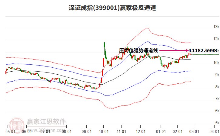 399001深證成指贏家極反通道工具