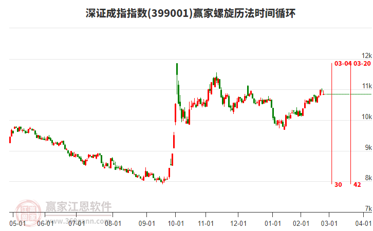 深證成指贏家螺旋歷法時(shí)間循環(huán)工具