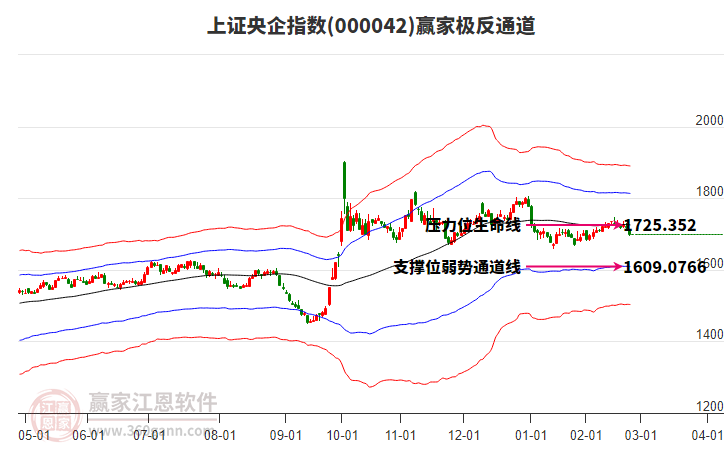 000042上證央企贏家極反通道工具