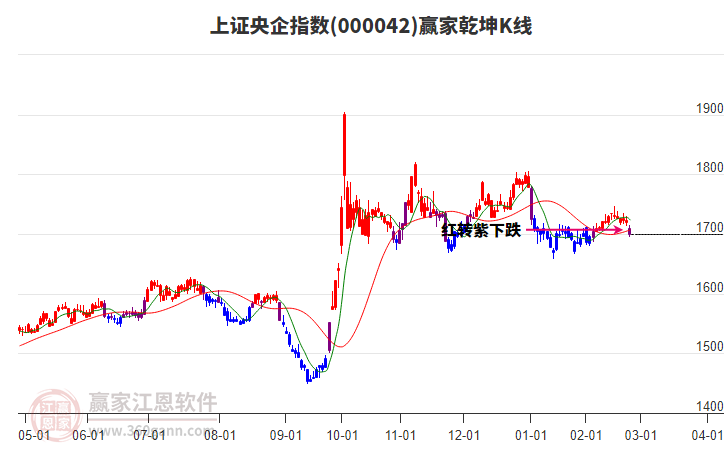 000042上證央企贏家乾坤K線工具
