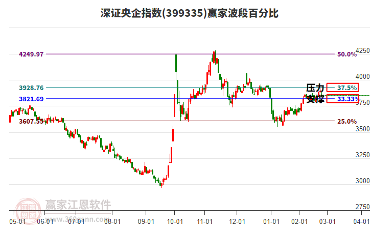 深證央企指數(shù)贏家波段百分比工具