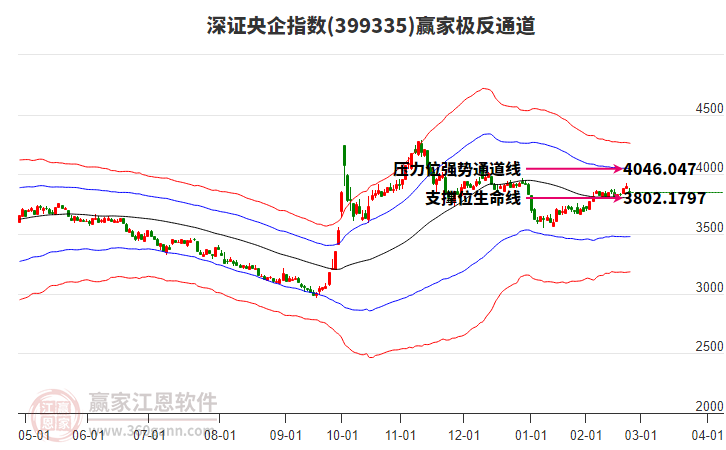 399335深證央企贏家極反通道工具