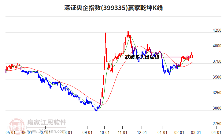 399335深證央企贏家乾坤K線工具