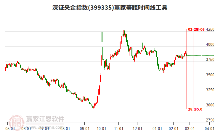 深證央企指數(shù)贏家等距時(shí)間周期線工具