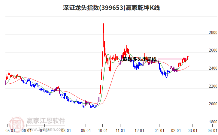 399653深證龍頭贏家乾坤K線工具