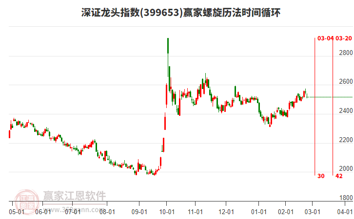 深證龍頭指數(shù)贏家螺旋歷法時間循環(huán)工具