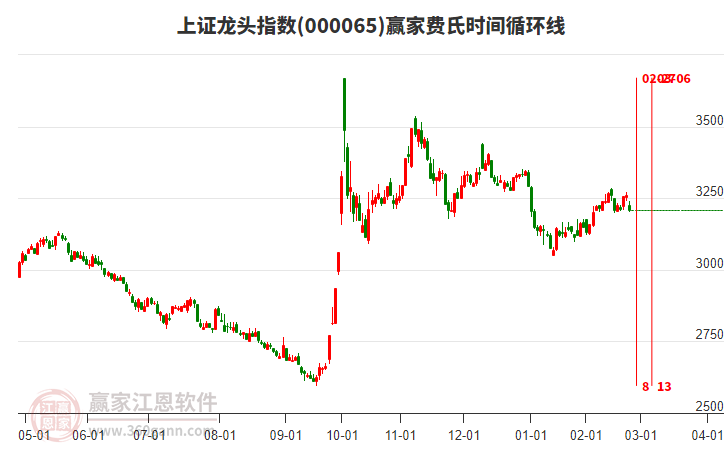 上證龍頭指數(shù)贏家費氏時間循環(huán)線工具