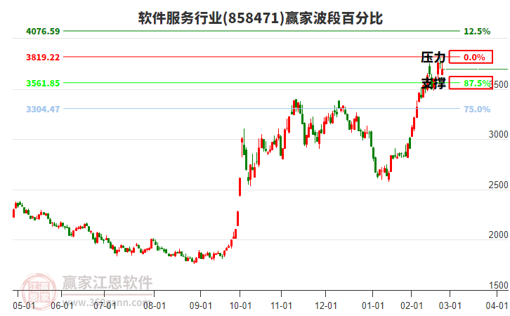 軟件服務(wù)行業(yè)贏家波段百分比工具