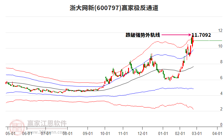 600797浙大網(wǎng)新贏家極反通道工具