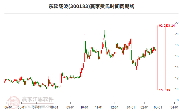東軟載波 東軟載波