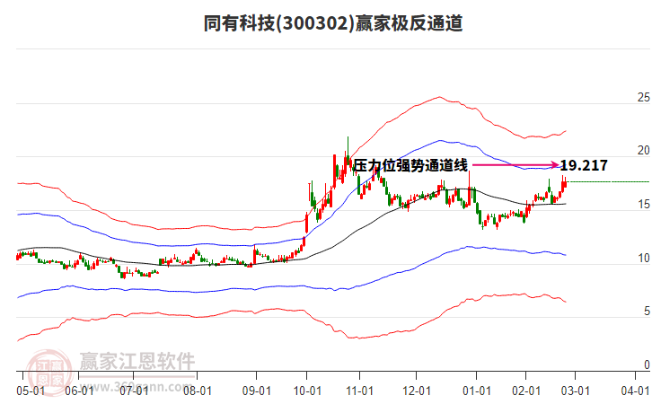 300302同有科技贏家極反通道工具