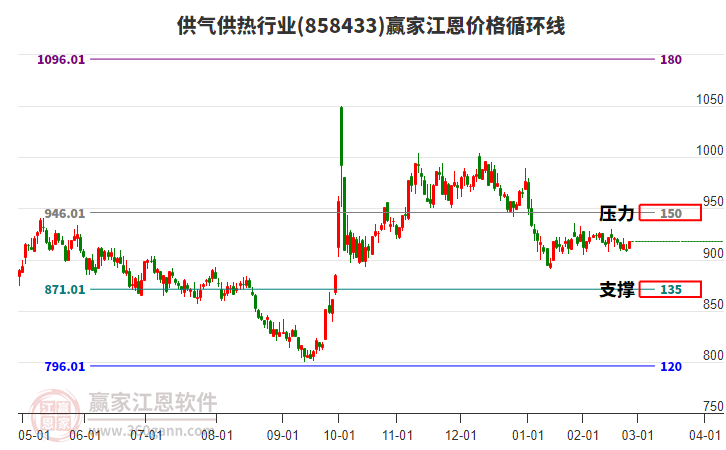 供氣供熱行業(yè)板塊江恩價格循環(huán)線工具 供氣供熱行業(yè)板塊江恩價格循環(huán)線工具