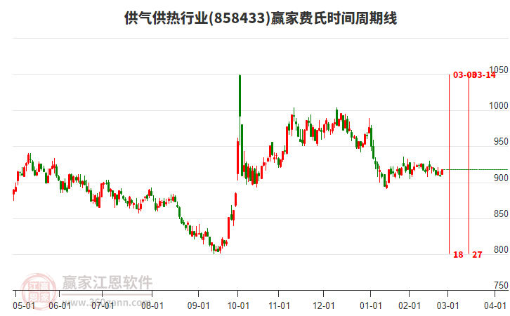 供氣供熱行業(yè)板塊費氏時間周期線工具 供氣供熱行業(yè)板塊費氏時間周期線工具