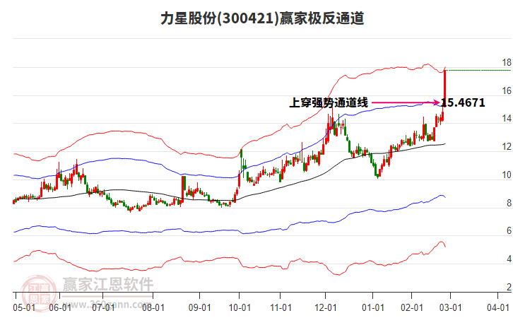 300421力星股份贏家極反通道工具